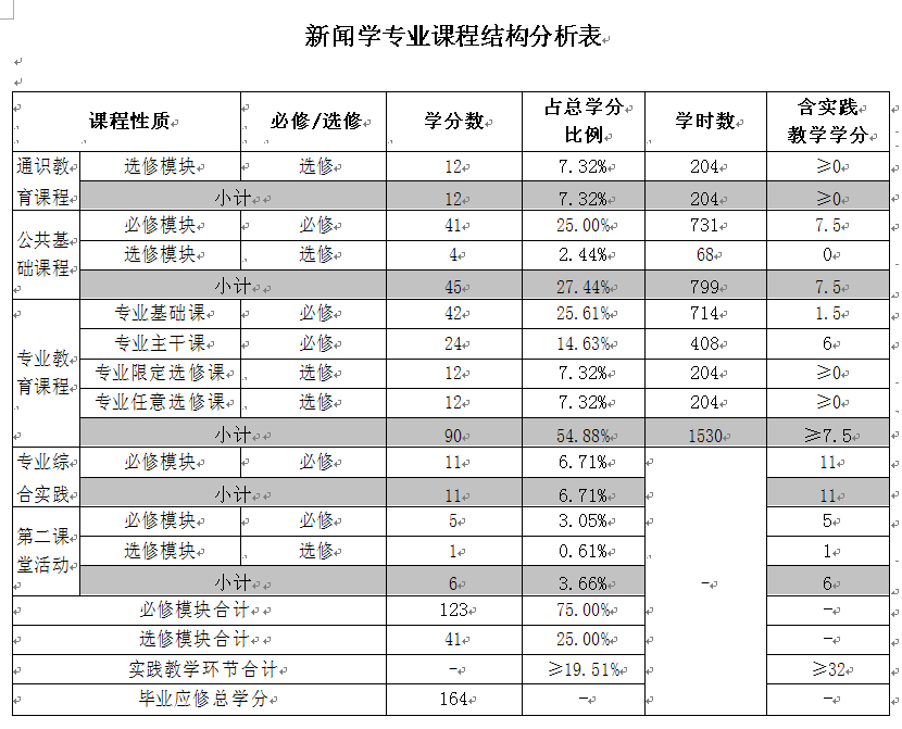 2016级、2017级新闻学（经济新闻方向）专业培养方案